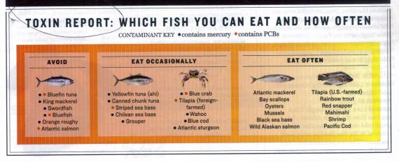 Fish Toxins